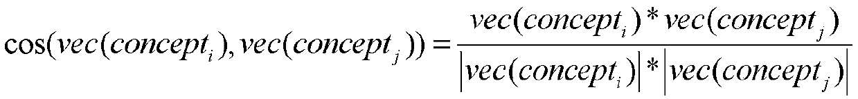 A method and device for aggregating concepts