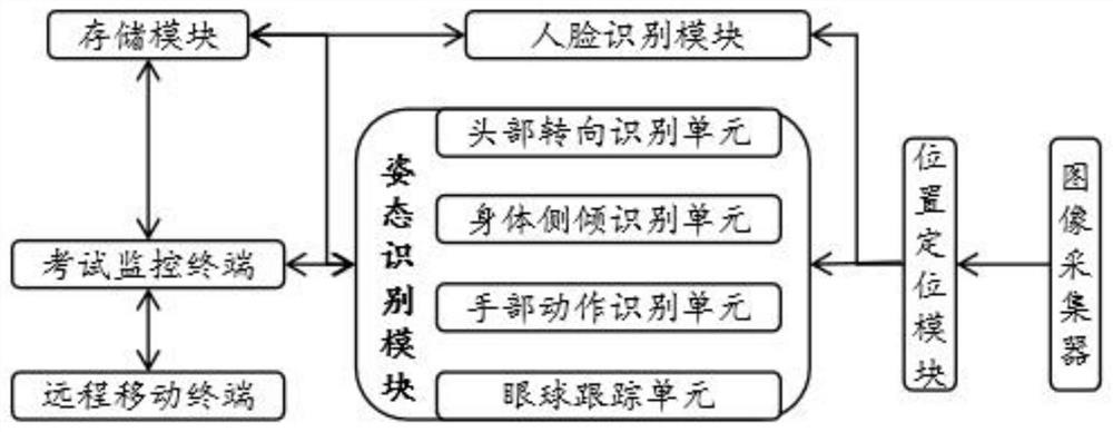 Examination monitoring system and method based on behavior pre-judgment