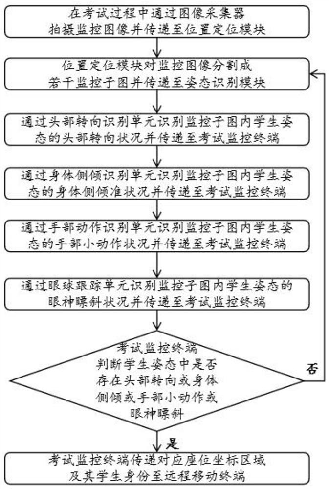 Examination monitoring system and method based on behavior pre-judgment