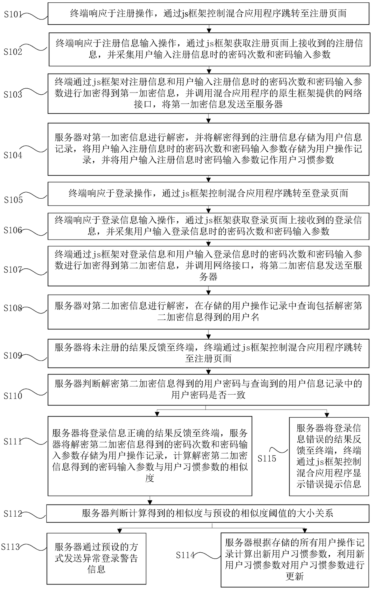 Registering and logging method and system of hybrid application, and computer equipment