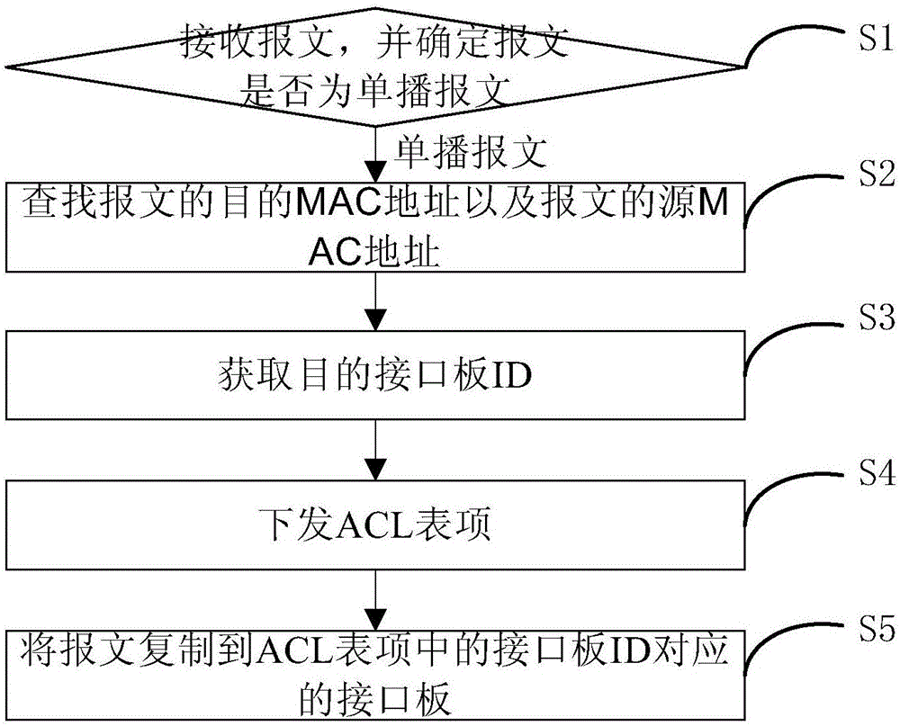 Message synchronization method and message synchronization device