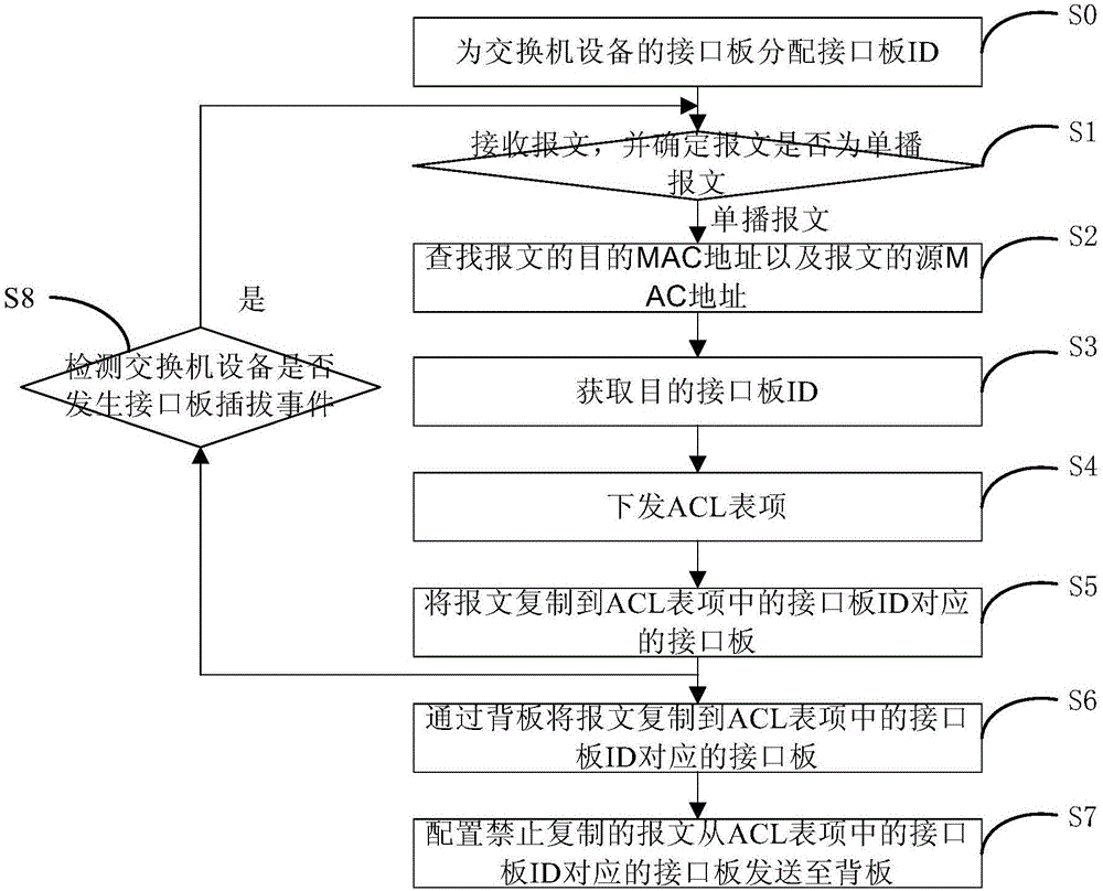 Message synchronization method and message synchronization device