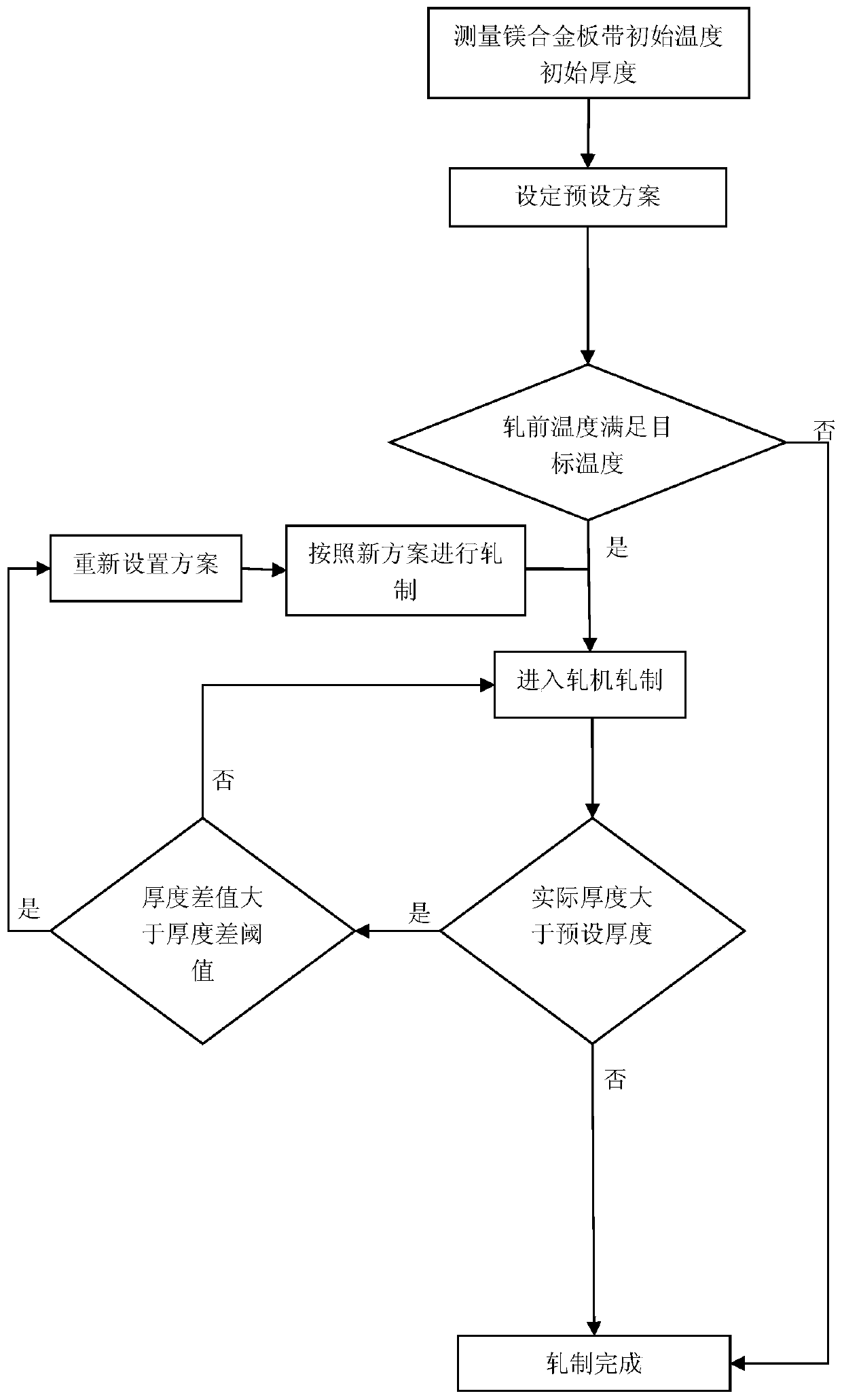 A method and system for adaptive temperature-controlled continuous rolling of magnesium alloys