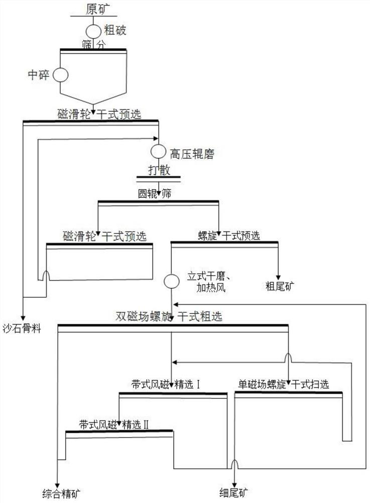 A kind of fully dry sorting method for iron ore