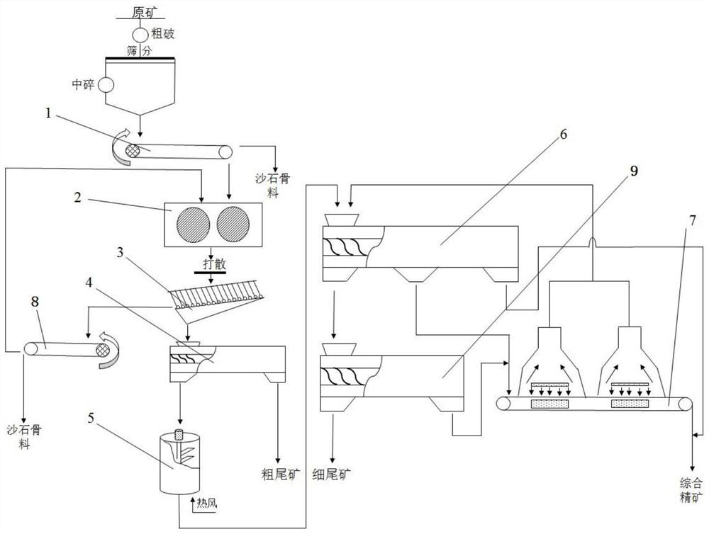 A kind of fully dry sorting method for iron ore