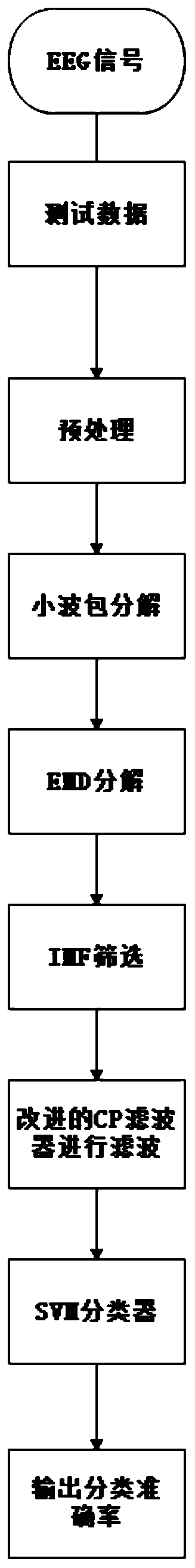 Electroencephalogram signal classification method combining improved EMD algorithm with wavelet packet transformation and CSP algorithm