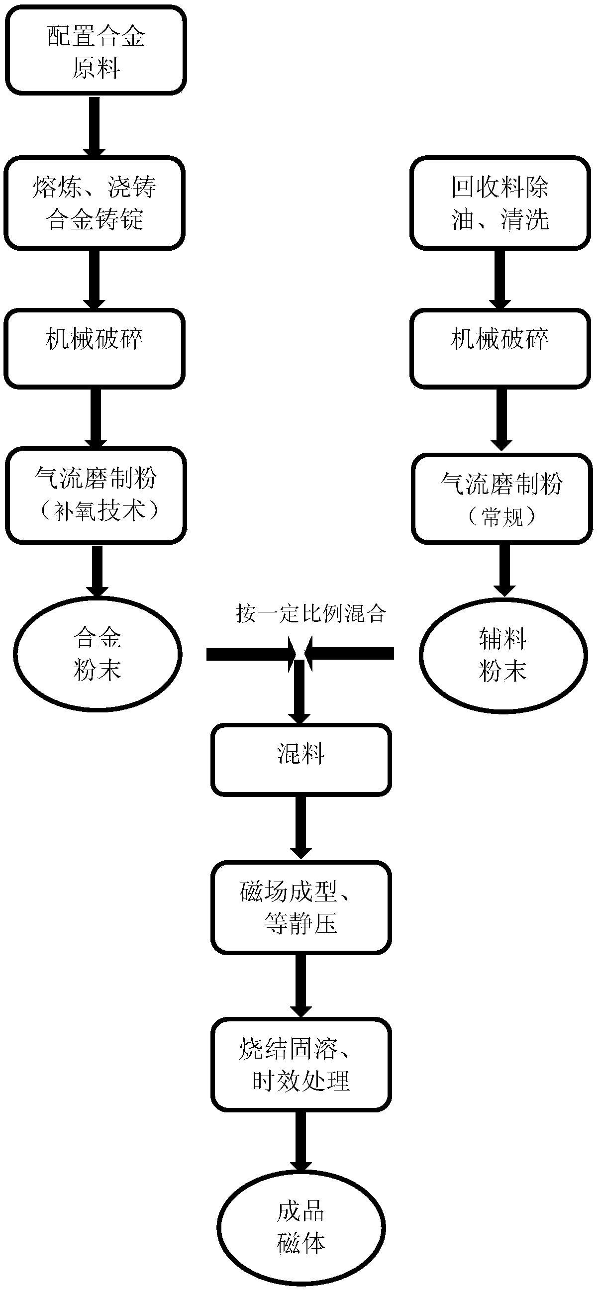 A kind of preparation method of sintered samarium cobalt magnet