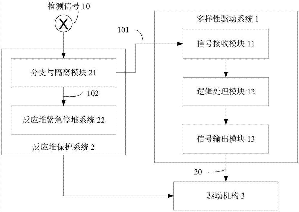 Nuclear power plant diversity driving system, nuclear power plant diversity driving method and diversity protection system