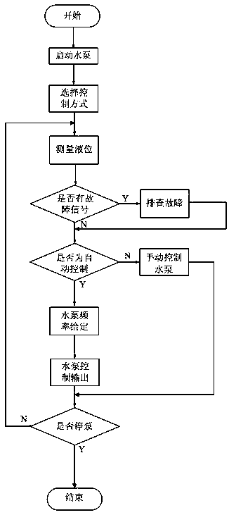 Mine drainage controlling system