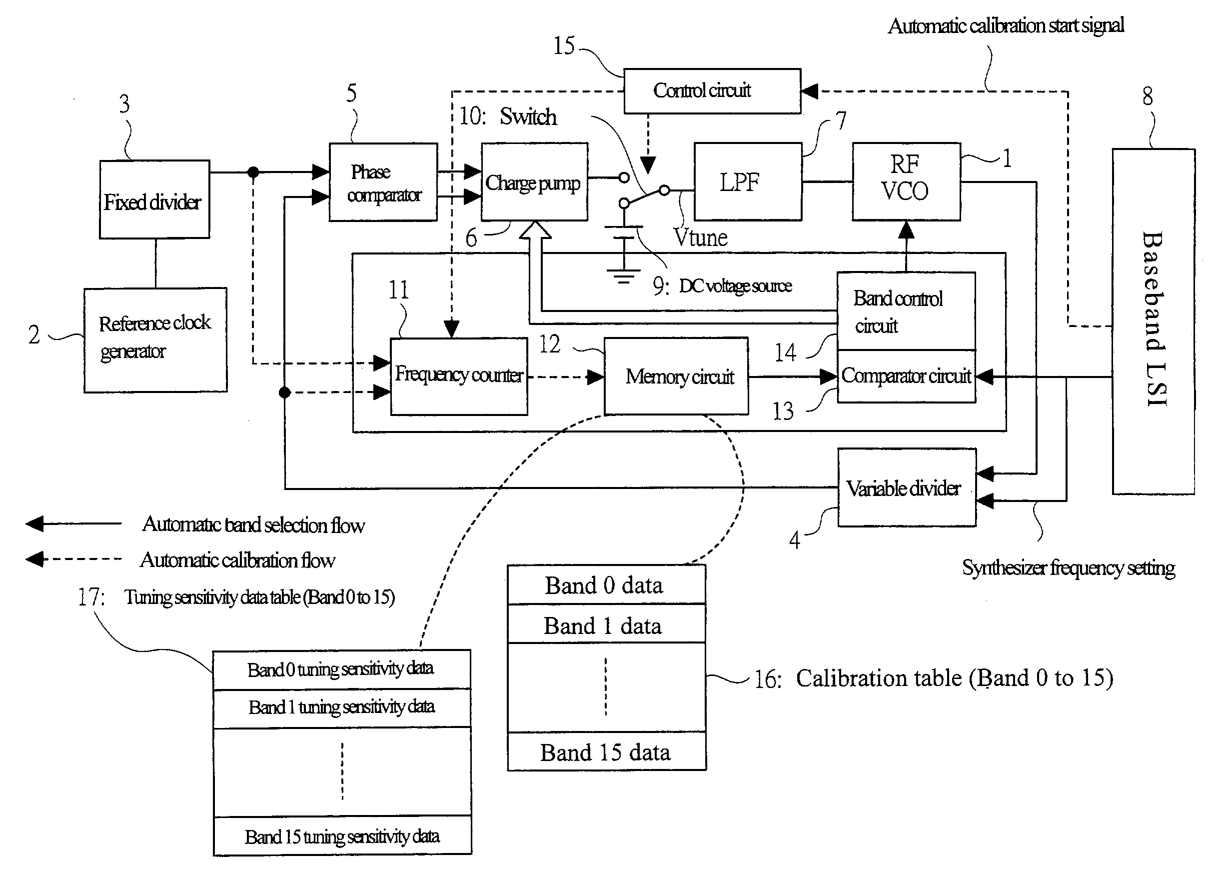 PLL circuit having a multi-band oscillator and compensating oscillation frequency