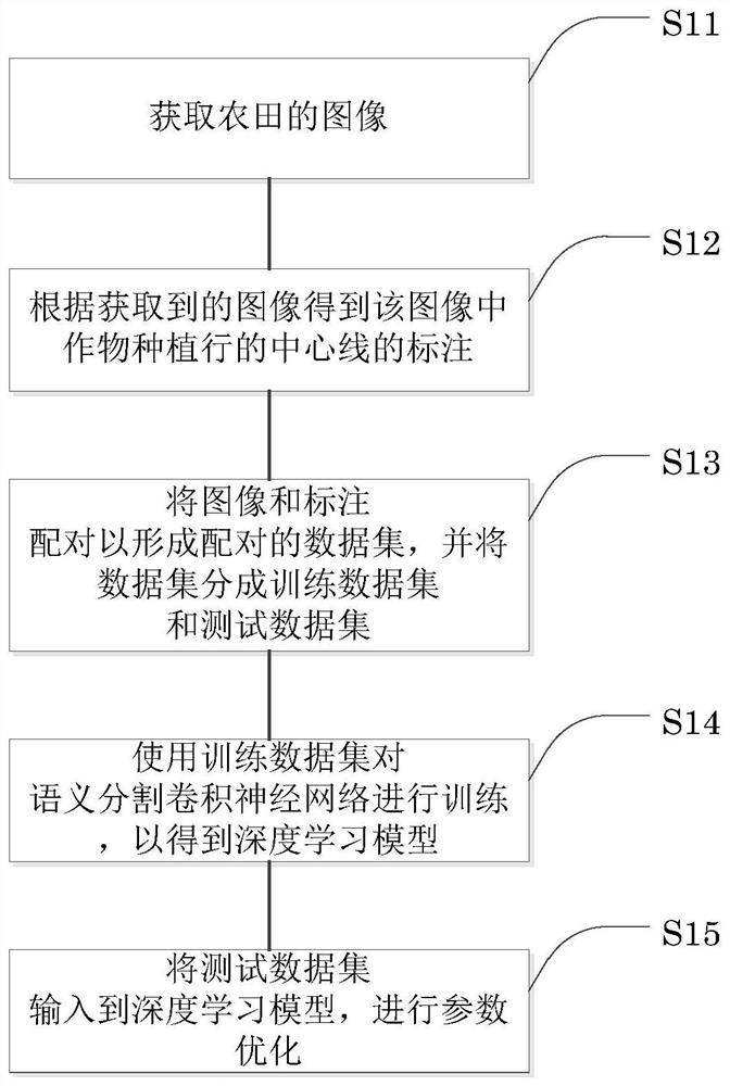 Method and device for identifying center line of crop planting row, agricultural machine and medium