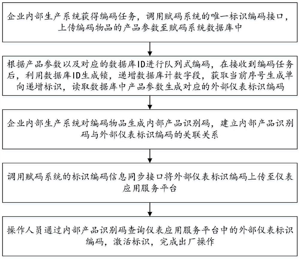 Instrument identification coding method and system in local area network environment