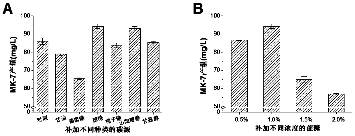 Recombinant bacterium for promoting bacillus subtilis to synthesize menadione-7 and gene modification method thereof