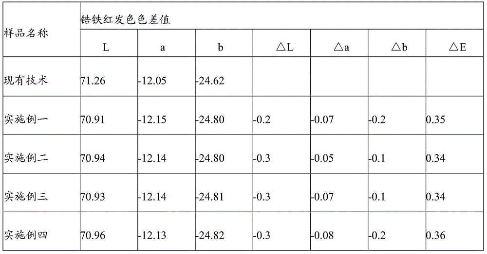 Pretreatment method of zircon powder and preparation method of vanadium-zirconium blue material