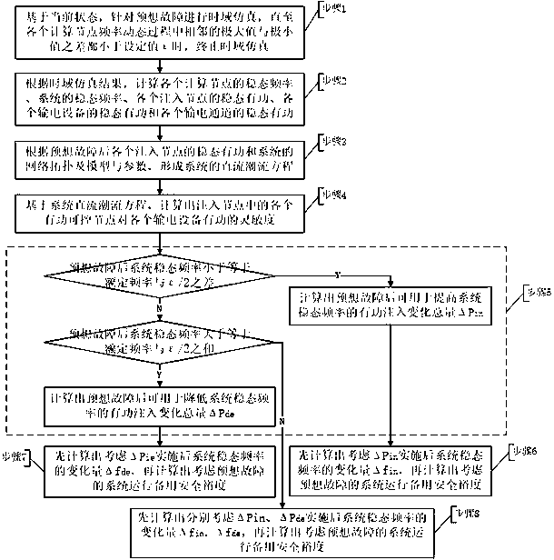 On-line evaluation method of backup safety margin in power system operation