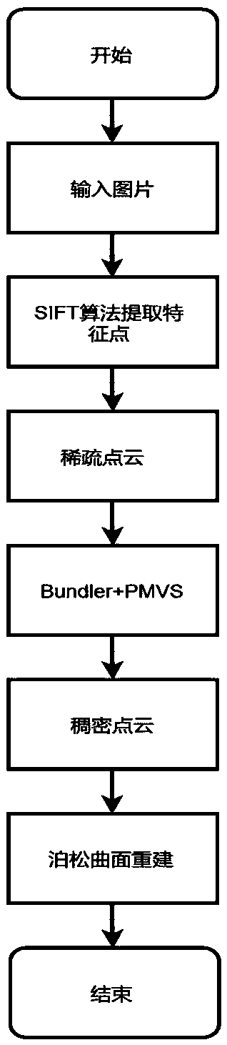 Three-dimensional scene reconstruction method based on picture