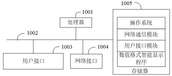 Numerical format intelligent display method, device terminal and computer-readable storage medium