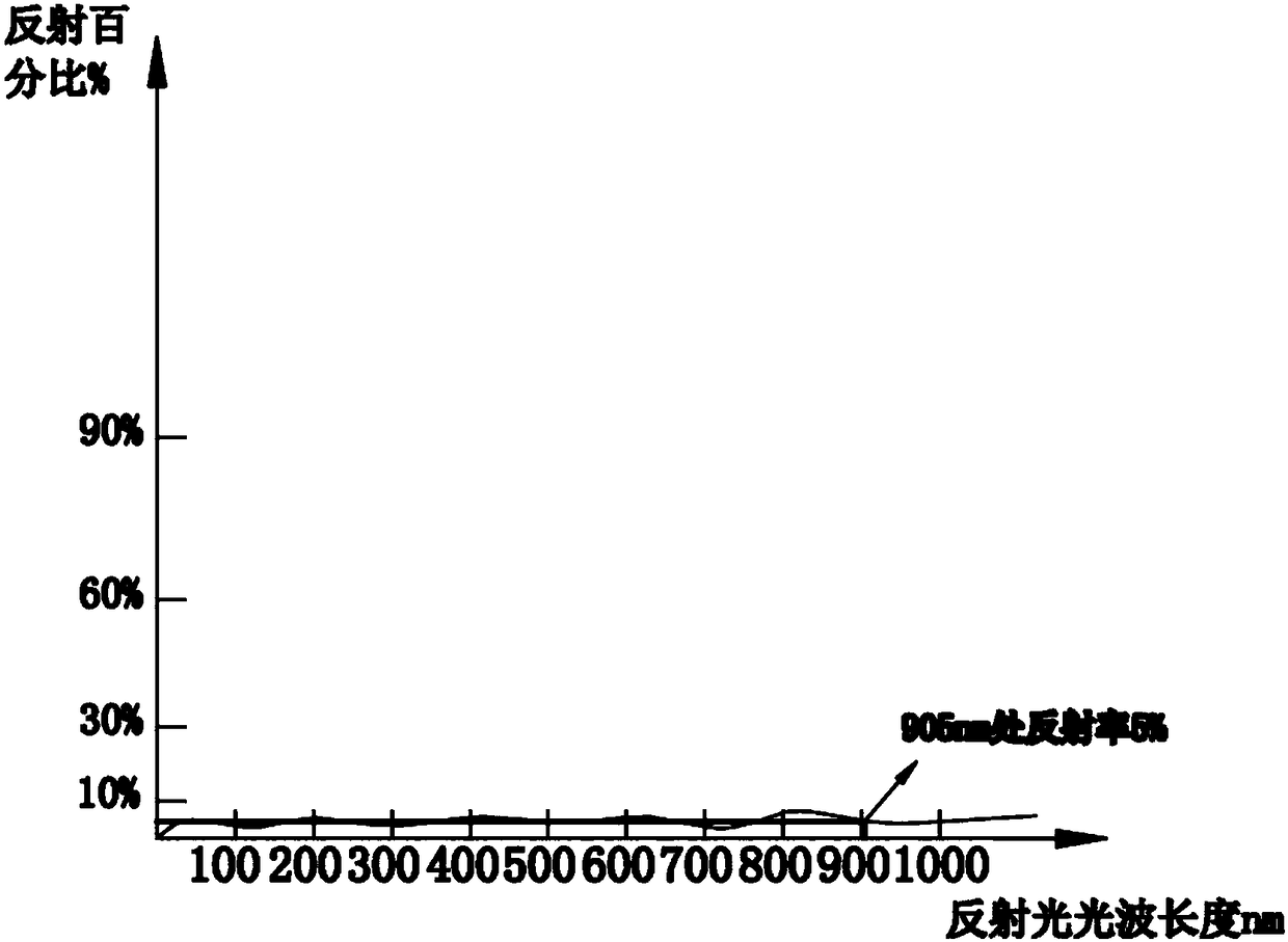 Optical reflectivity surface treatment method