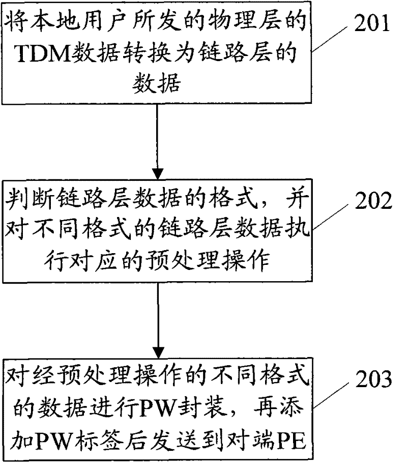 Method and device for realizing time division multiplex data transmission