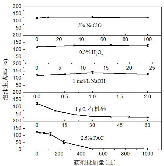 A method of suppressing biofoam caused by Nocardia in an aeration tank