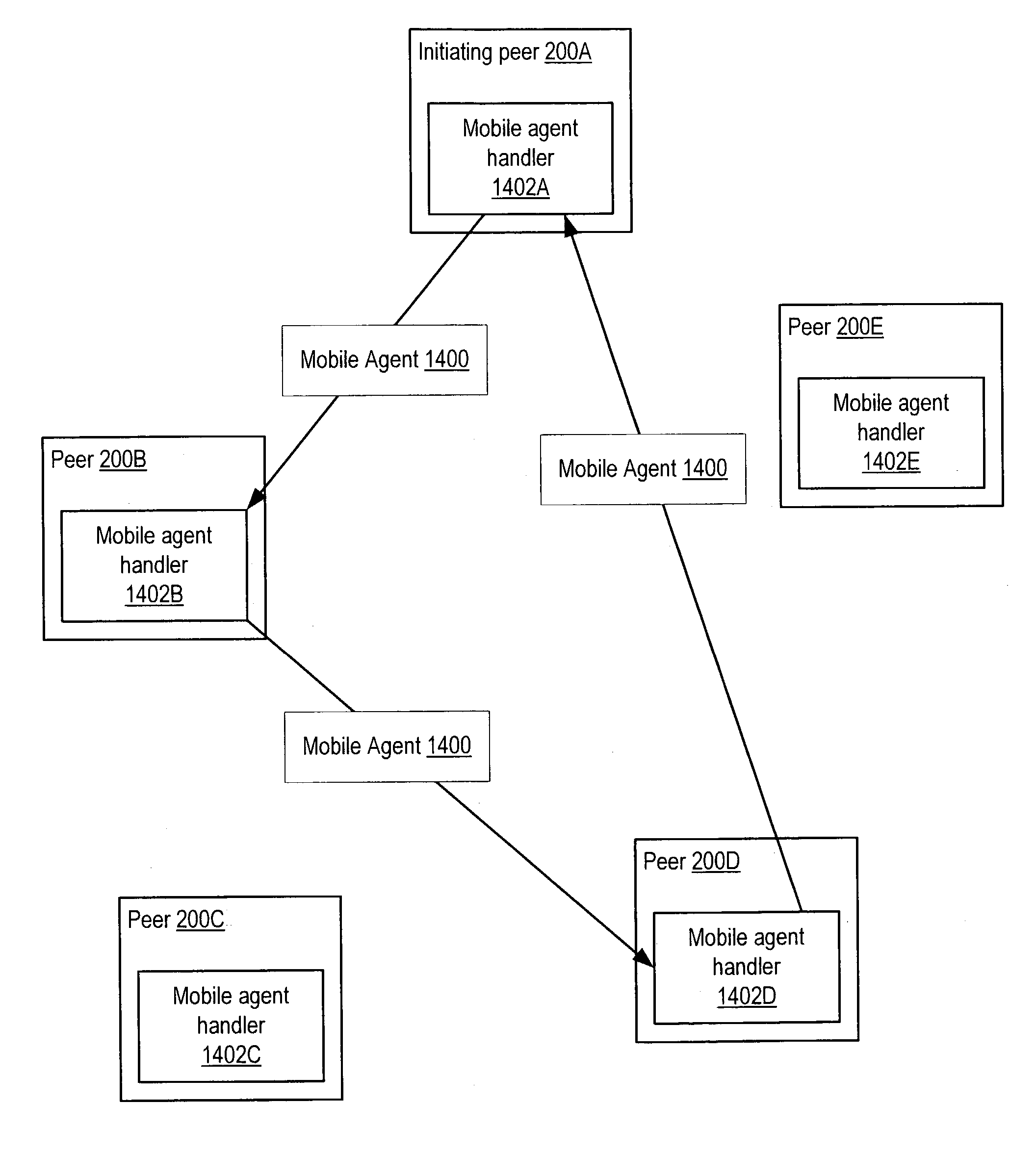 Managing distribution of content using mobile agents in peer-topeer networks
