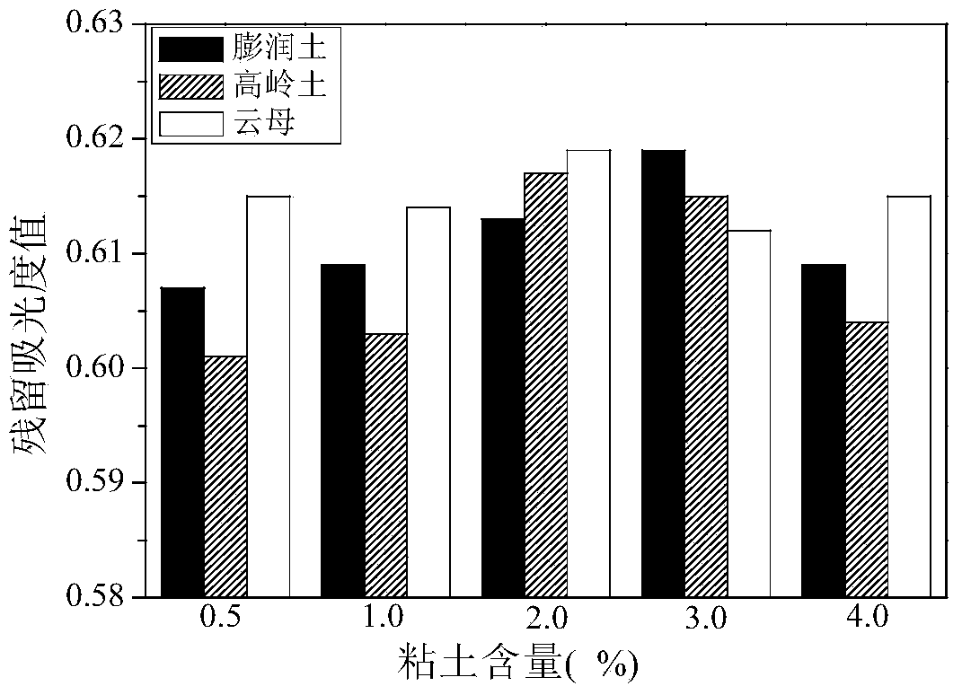 Method for preparing clay modified polyvinyl alcohol antifouling hydrogel