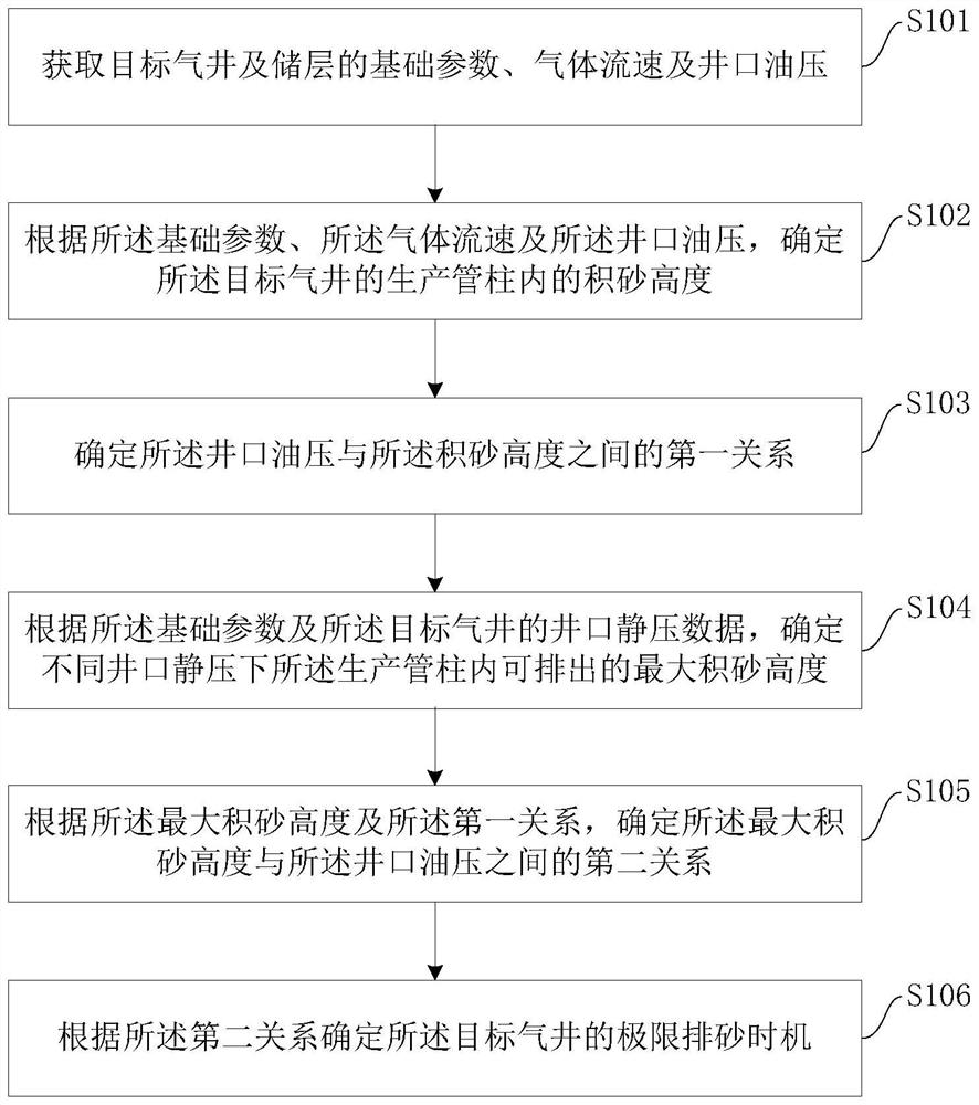 A method and device for determining the timing of limiting sand discharge in gas wells