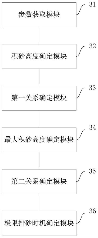 A method and device for determining the timing of limiting sand discharge in gas wells