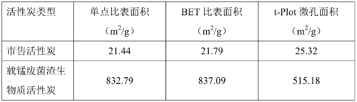 Preparation method of manganese-loaded waste mushroom dreg biomass active carbon for efficiently removing aniline in water body