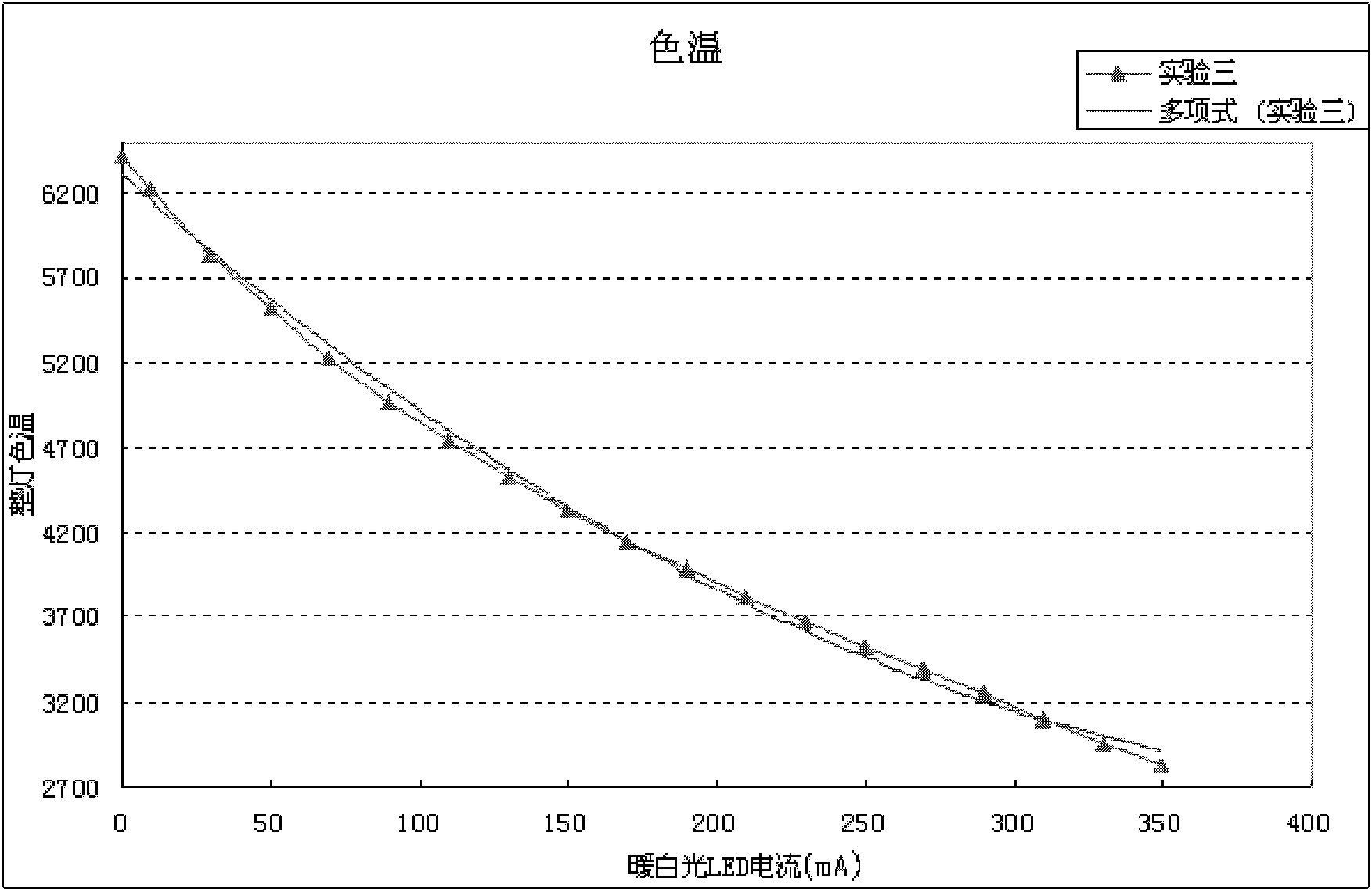 Method capable of continuously adjusting color temperature and brightness of LED light