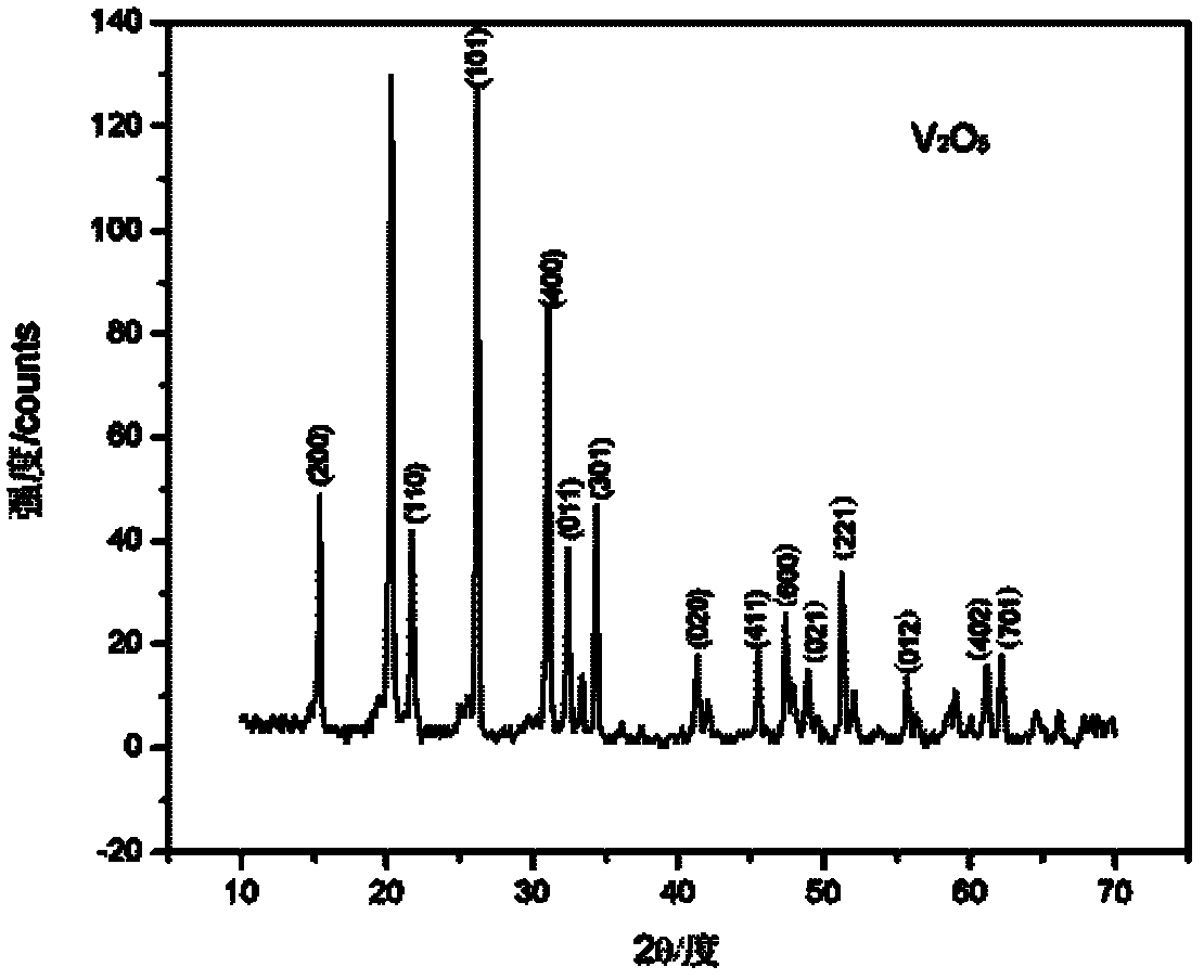 Method for preparing V2O5 nano-powders