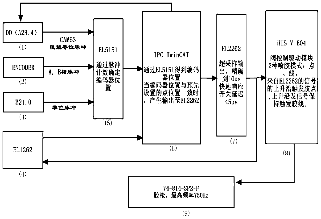 High-speed and precise glue spraying control system