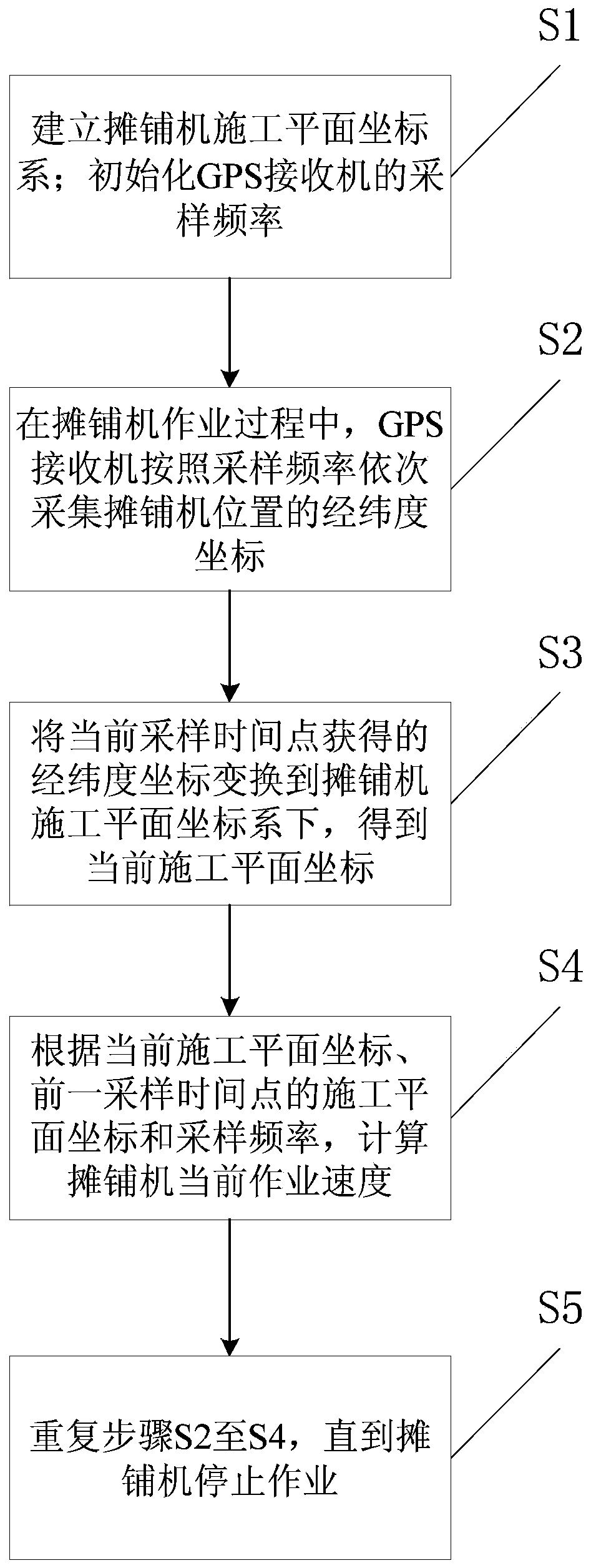 Paving operation speed measuring method for paver