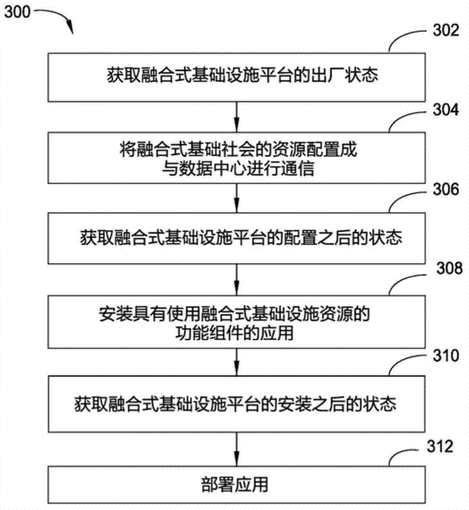 Integrated computing platform deployed in an existing computing environment