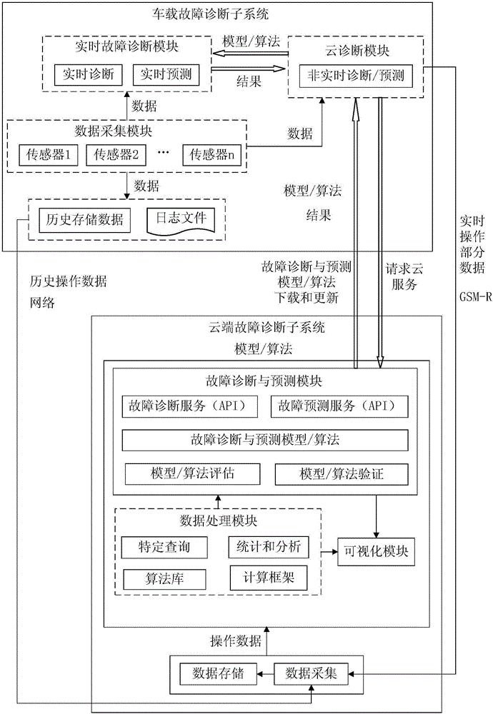 Train fault diagnosis system and method based on vehicle and cloud