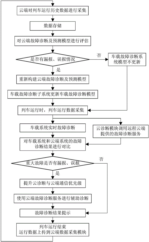 Train fault diagnosis system and method based on vehicle and cloud