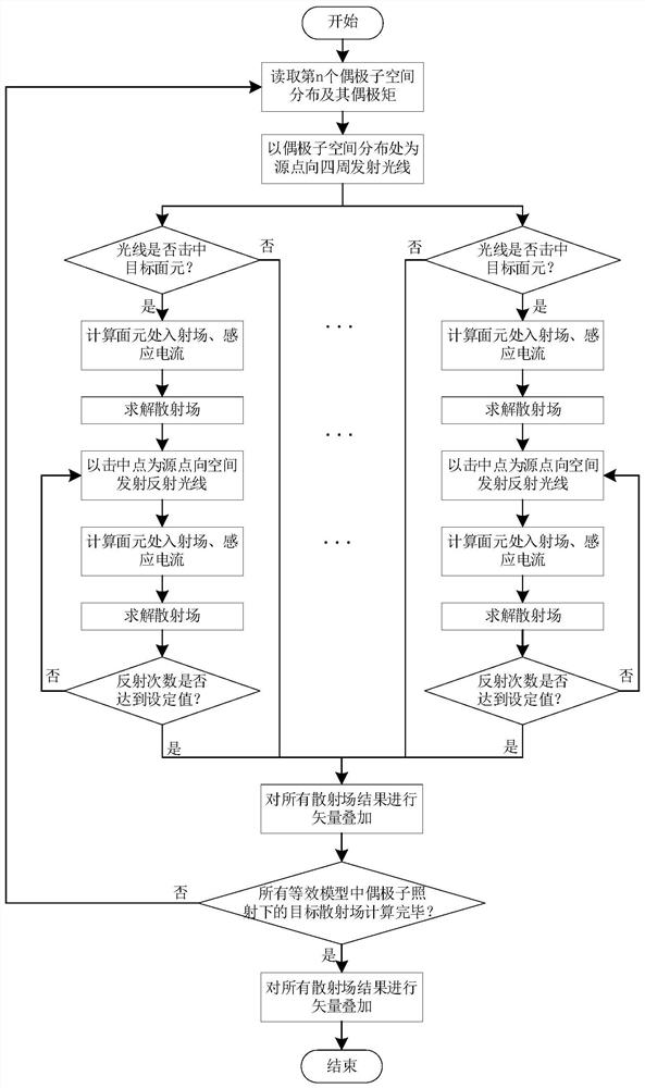 Electromagnetic scattering simulation method for electrically large-size target under near-field condition