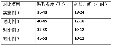 Infantile diarrhea physiotherapy plaster and preparation method thereof