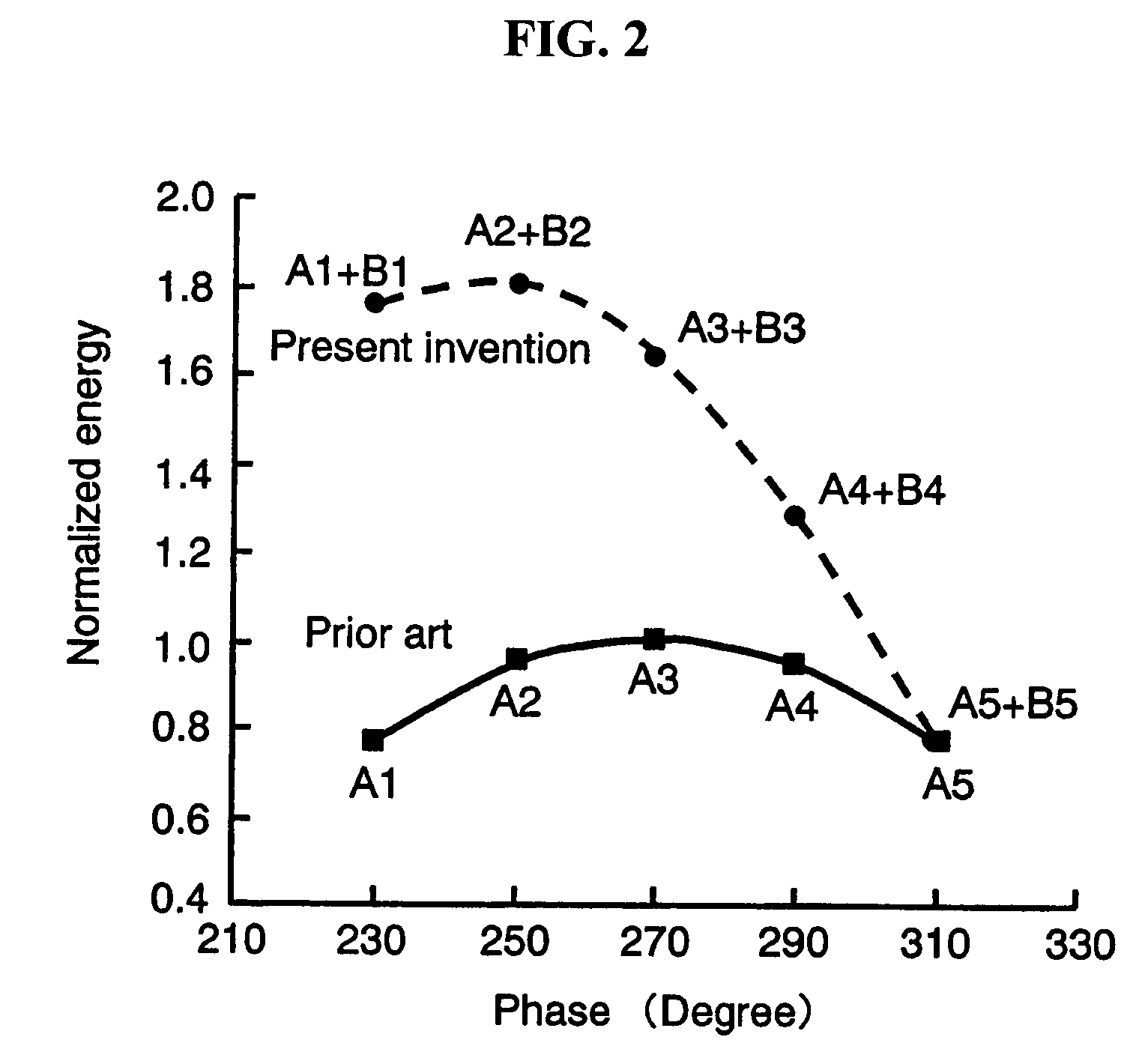 Cyclotron with beam phase selector