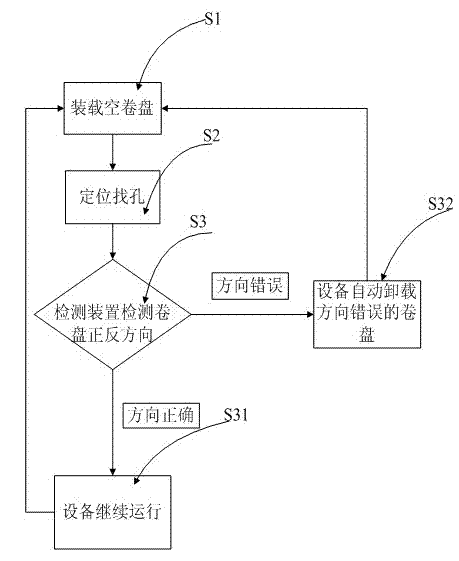 Anti-reverse control method for reels