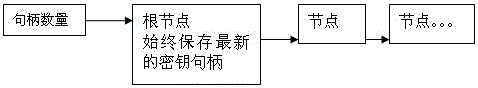 Key management method based on io block encryption of array