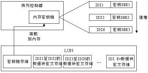 Key management method based on io block encryption of array