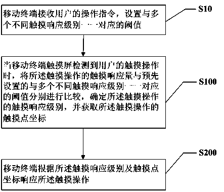 Mobile terminal touch screen responding method based on levels and system thereof