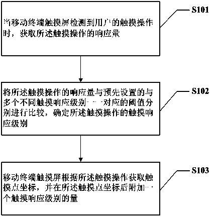 Mobile terminal touch screen responding method based on levels and system thereof