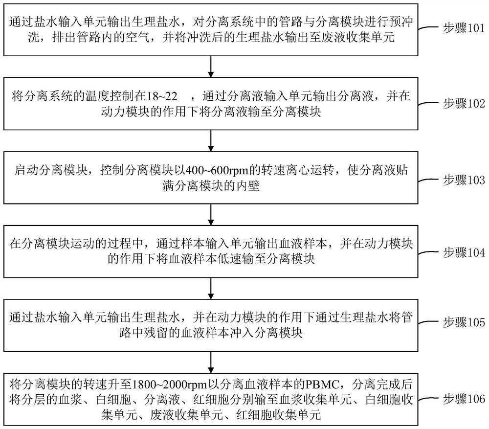 Full-automatic sheep blood PBMC separation system and method