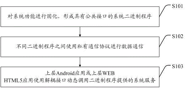 Method and system for carrying out functional solidification and providing services by adopting binary system