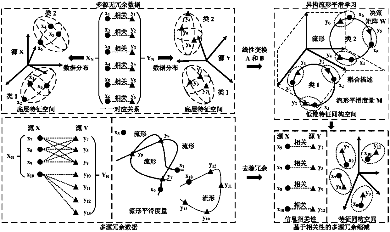 A Joint Denoising Method of Corrosion Sources for Multi-source Heterogeneous Big Data