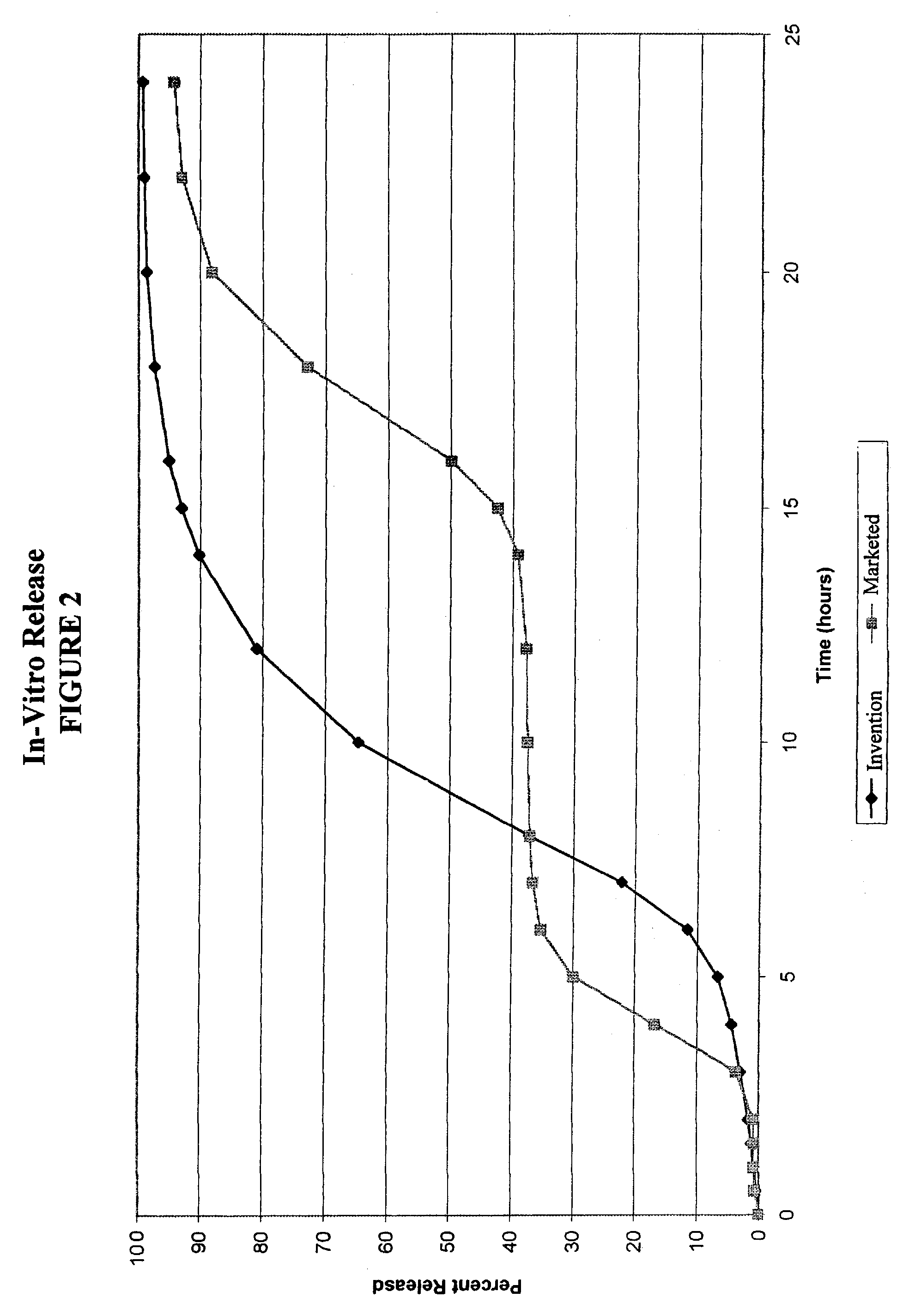 Chrono delivery formulations and method of treating atrial fibrillation