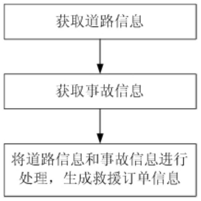 Road Accident Rescue System and Its Implementation Method