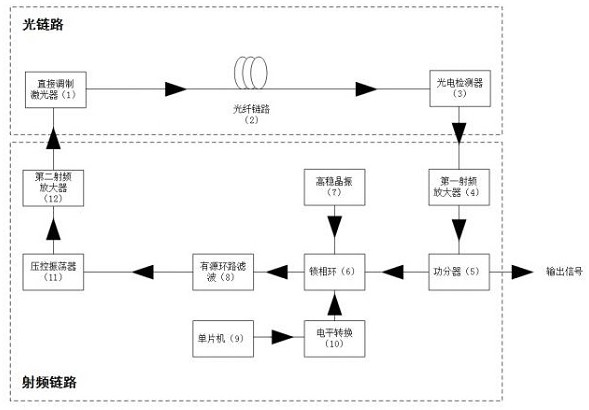 High-integration frequency accurate tuning optoelectronic oscillator structure and working method